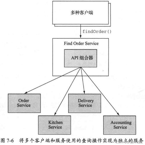 微服務(wù)架構(gòu)中的查詢實(shí)現(xiàn) 拆解復(fù)雜性，擁抱高效數(shù)據(jù)整合